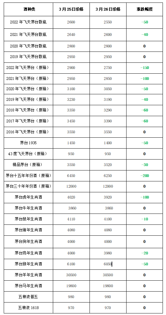 2022年3月26日飞天茅台和生肖酒每日行情价格