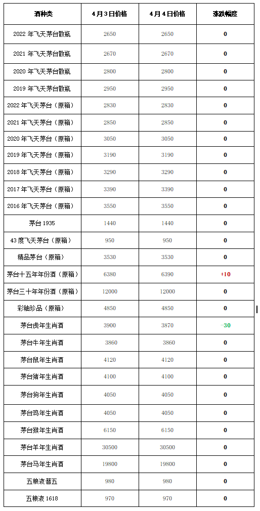 飞天茅台和生肖酒每日行情价格